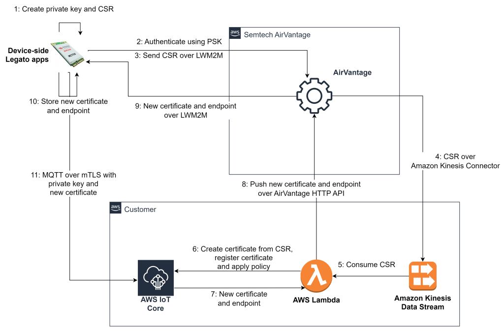 Semtech Seamless Binding Architecture