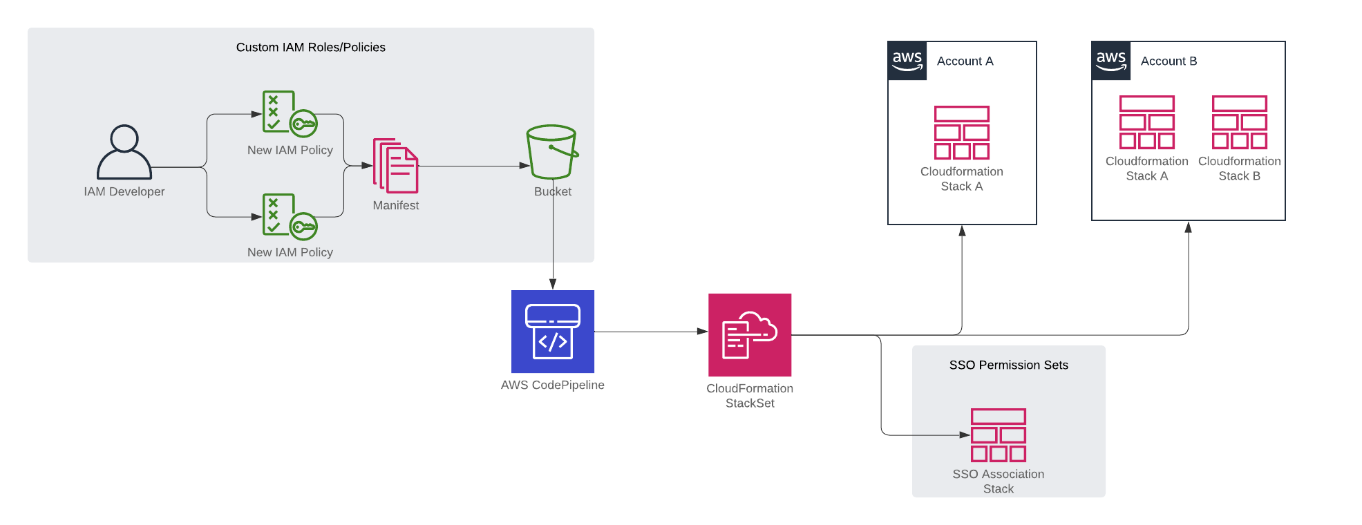 SCF IAM Architecture