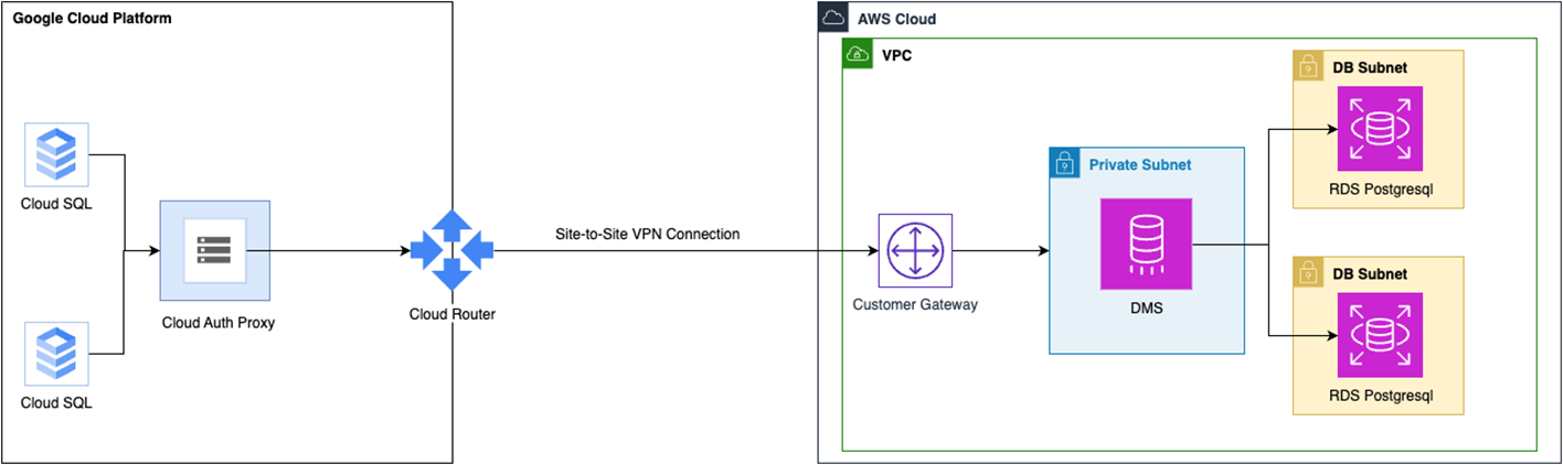 Comprinno-GCP-Migration-1