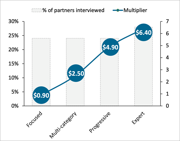 Partner-Profitability-Incentives-2