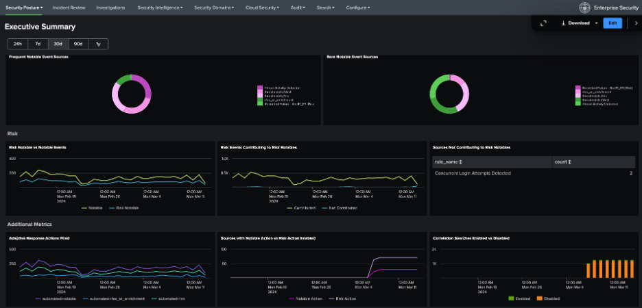 Splunk Enterprise Security AI/ML powered dashboard