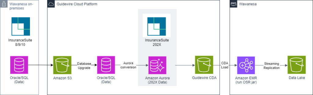 Guidewire Cloud Data Access