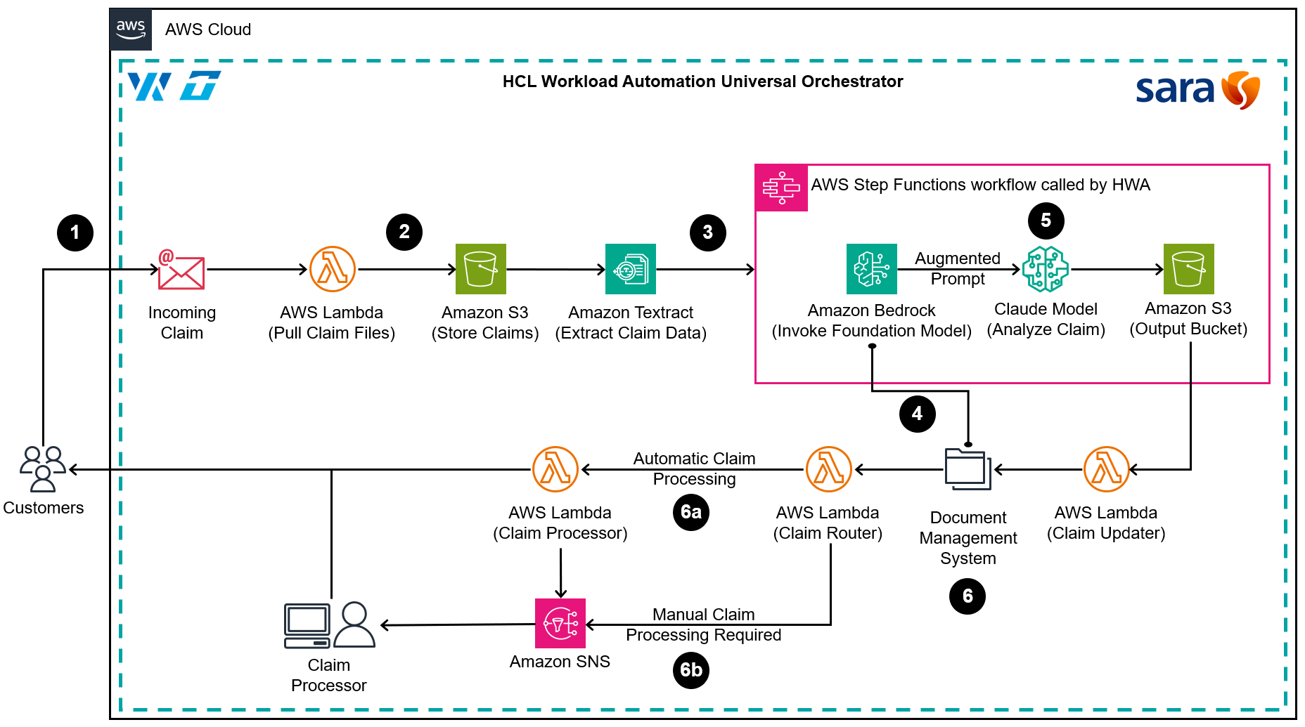 Sara Assicurazioni claims architecture orchestrated by HWA
