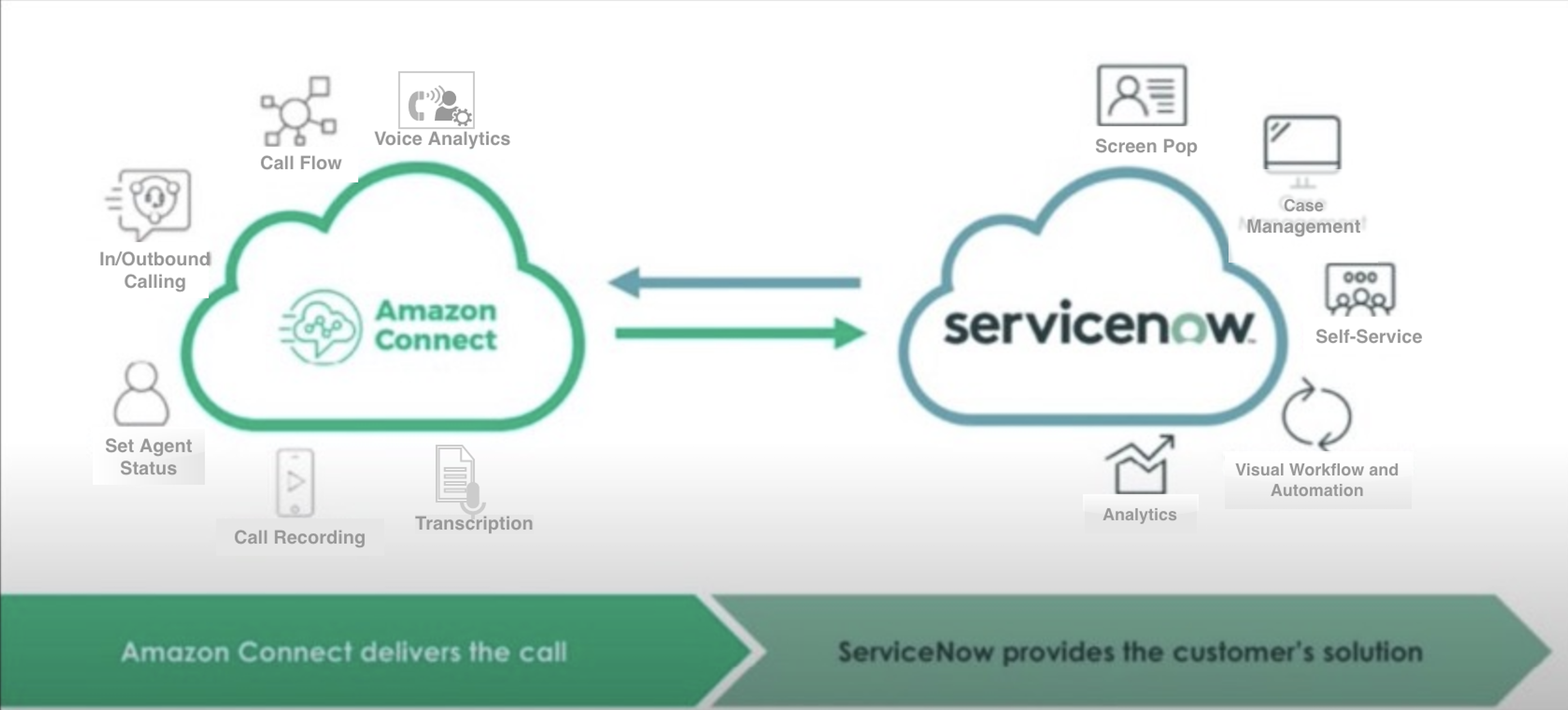 ServiceNow-Voice-Amazon-Connect-1