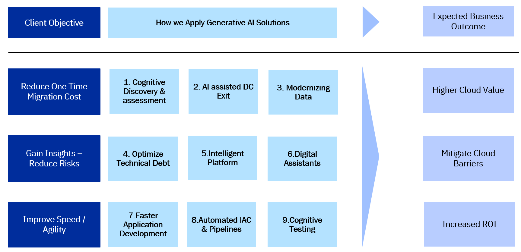 IBM Generative AI Levers grouped by objectives