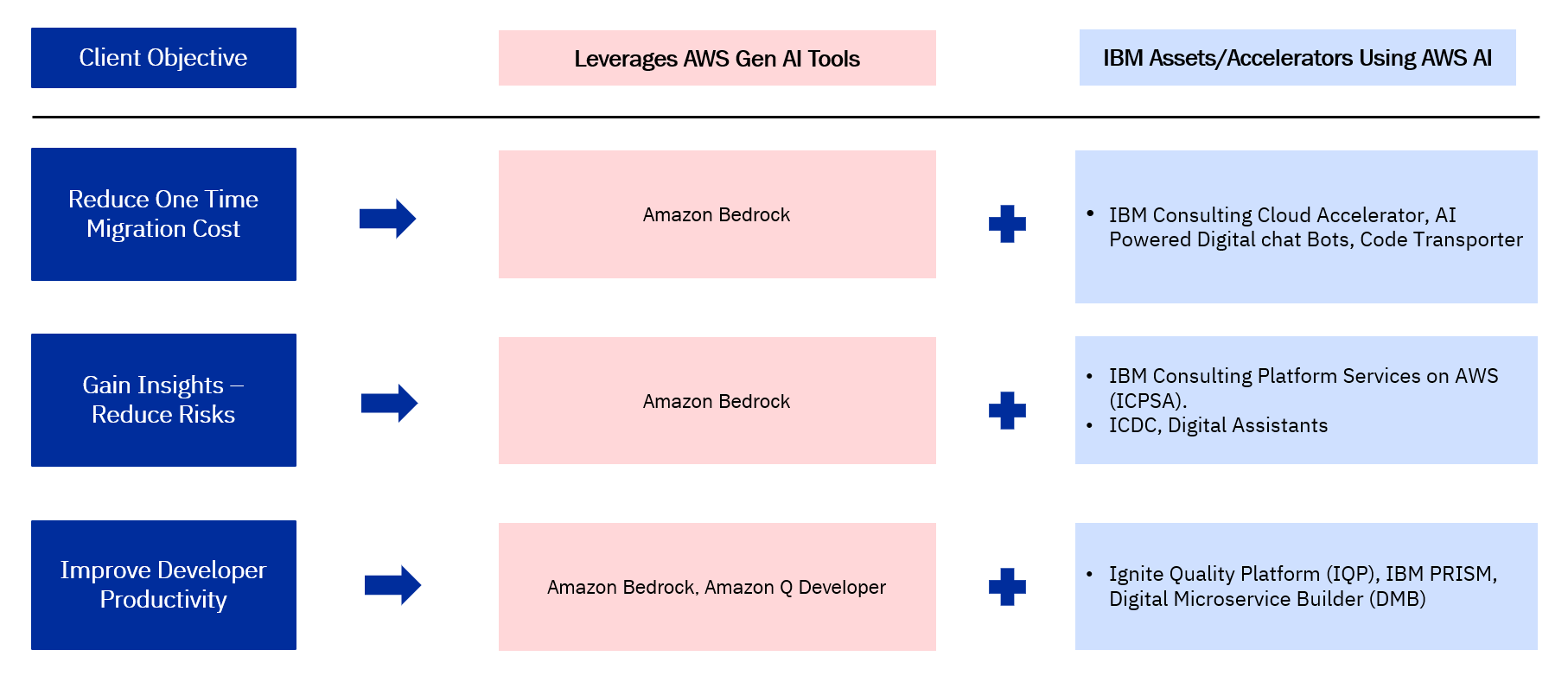 List of IBM Assets leveraging AWS Generative AI Services to provide higher ROI.