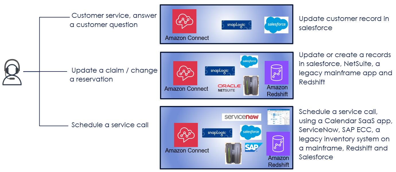 SnapLogic and Amazon Connect integration