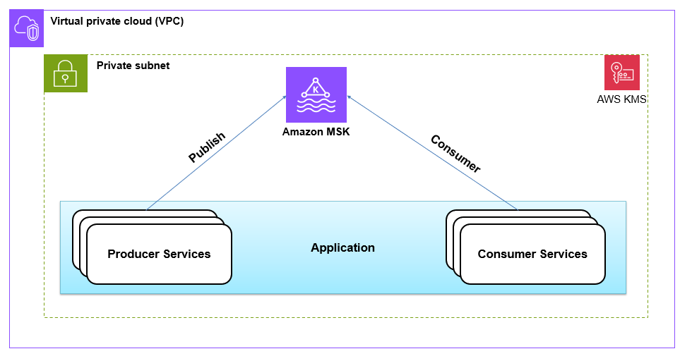Producer and Consumer applications are repointed to Amazon MSK
