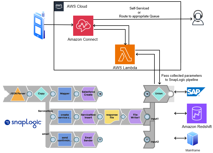 SnapLogic-pipeline-architecture