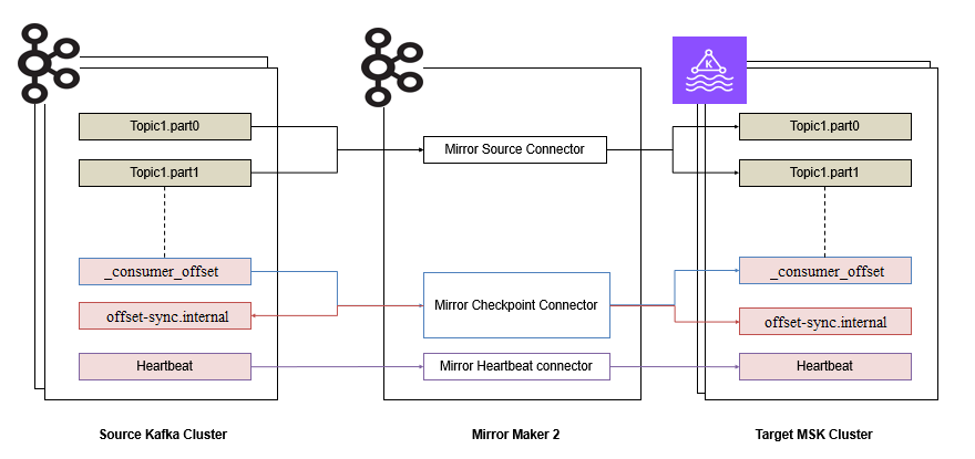 Figure 2: Mirror maker kafka migration Internals