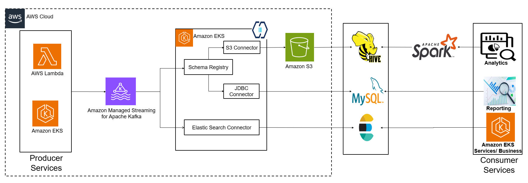 Figure 4: Final Application Architecture