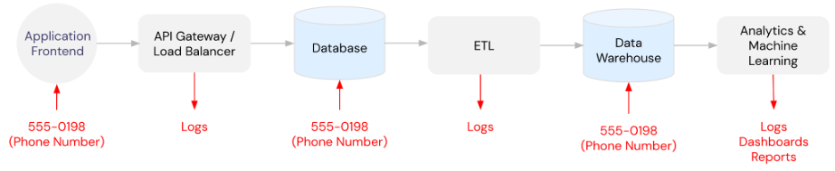 Figure 1 - Example of a traditional system where sensitive data ends up copied throughout, leading to data sprawl.