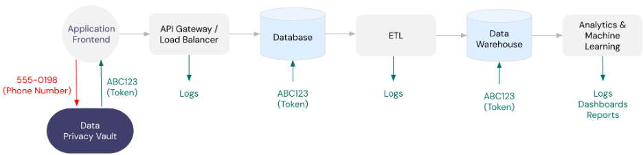 Figure 2 - Example of using a data privacy vault architecture where sensitive data isolated and protected by the vault. Only non-sensitive tokens are replicated, eliminating sensitive data sprawl.
