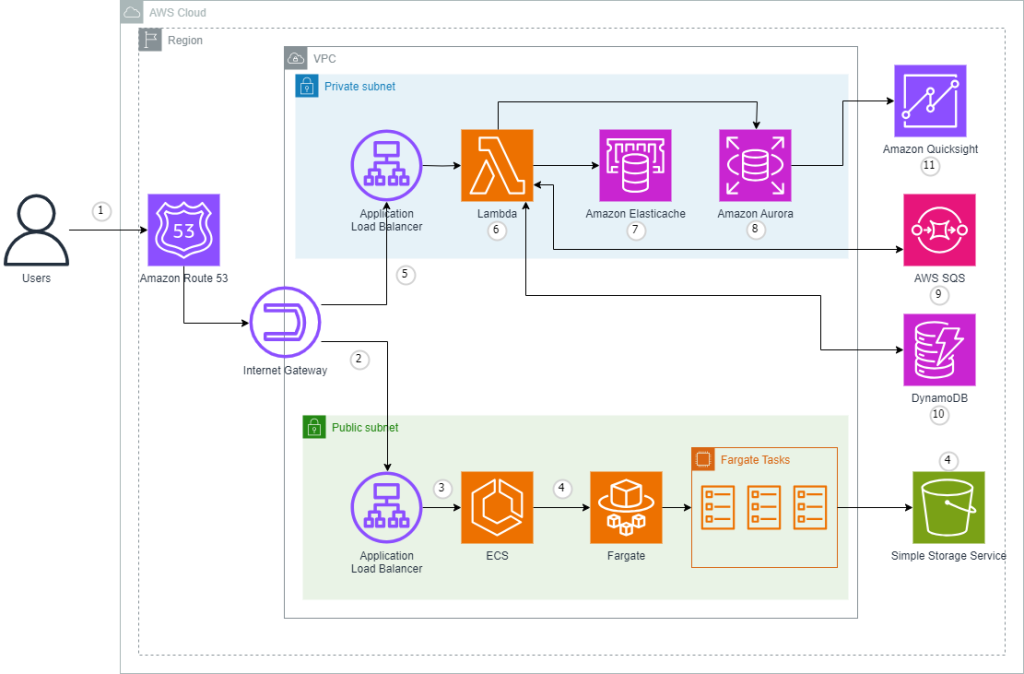 AWS Architecture diagram for Serverless E-Learning platform