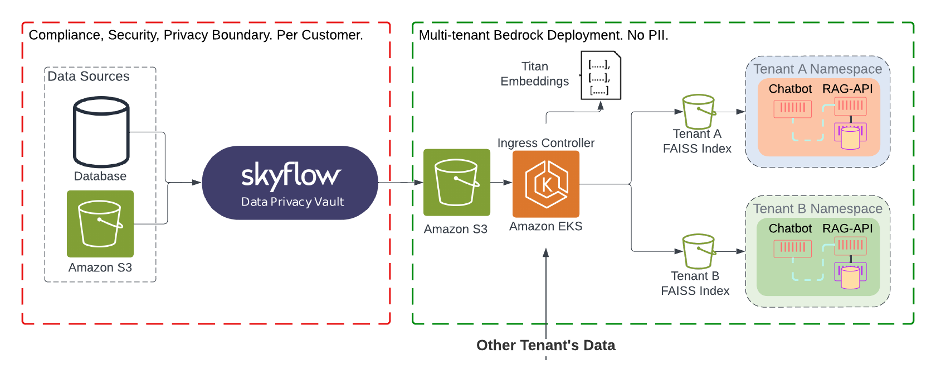 Figure 3 - Example of a privacy-safe multi-tenant RAG system. The Skyflow vault serves as a privacy gateway, de-identifying sensitive data during the RAG pipeline.