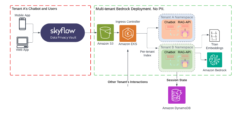 Figure 4 - An architecture that provides privacy-safe model inference for a chatbot. The Skyflow vault de-identifies sensitive data from prompts before inference takes place.