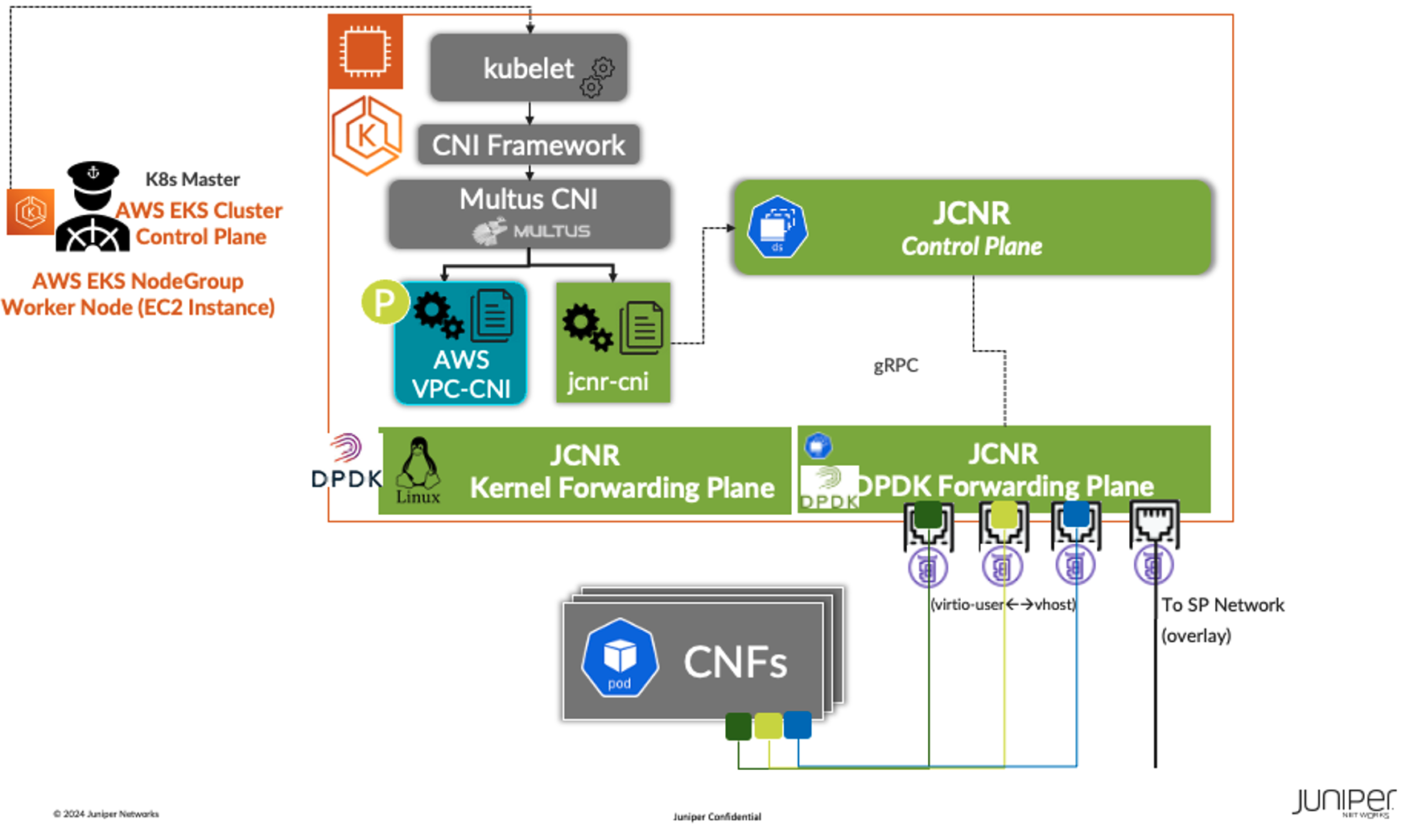 Juniper Networks Cloud-Native Router (JCNR) High Level Architecture