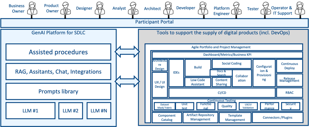 Integration between IBM GenAI SDLC Solution and customer platforms