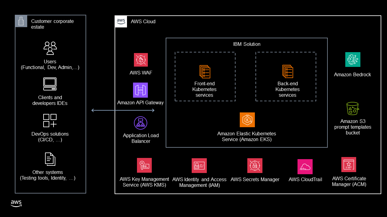 IBM GenAI SDLC solution architecture