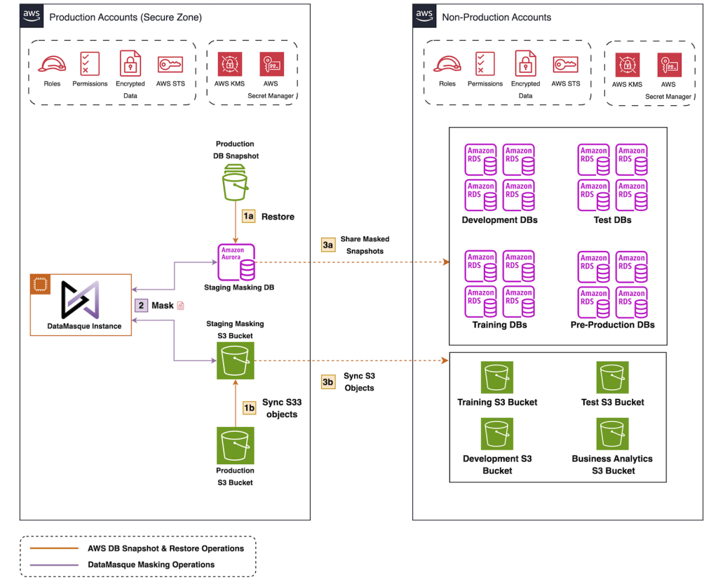 Datamasque architecutre on AWS