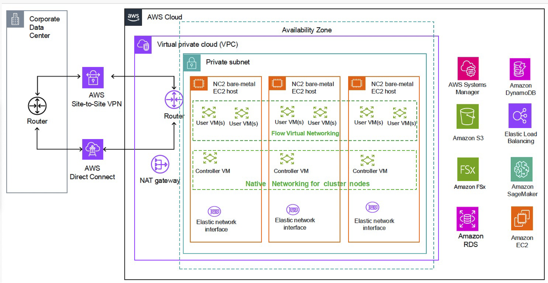AWS での NC2 ネットワーク接続