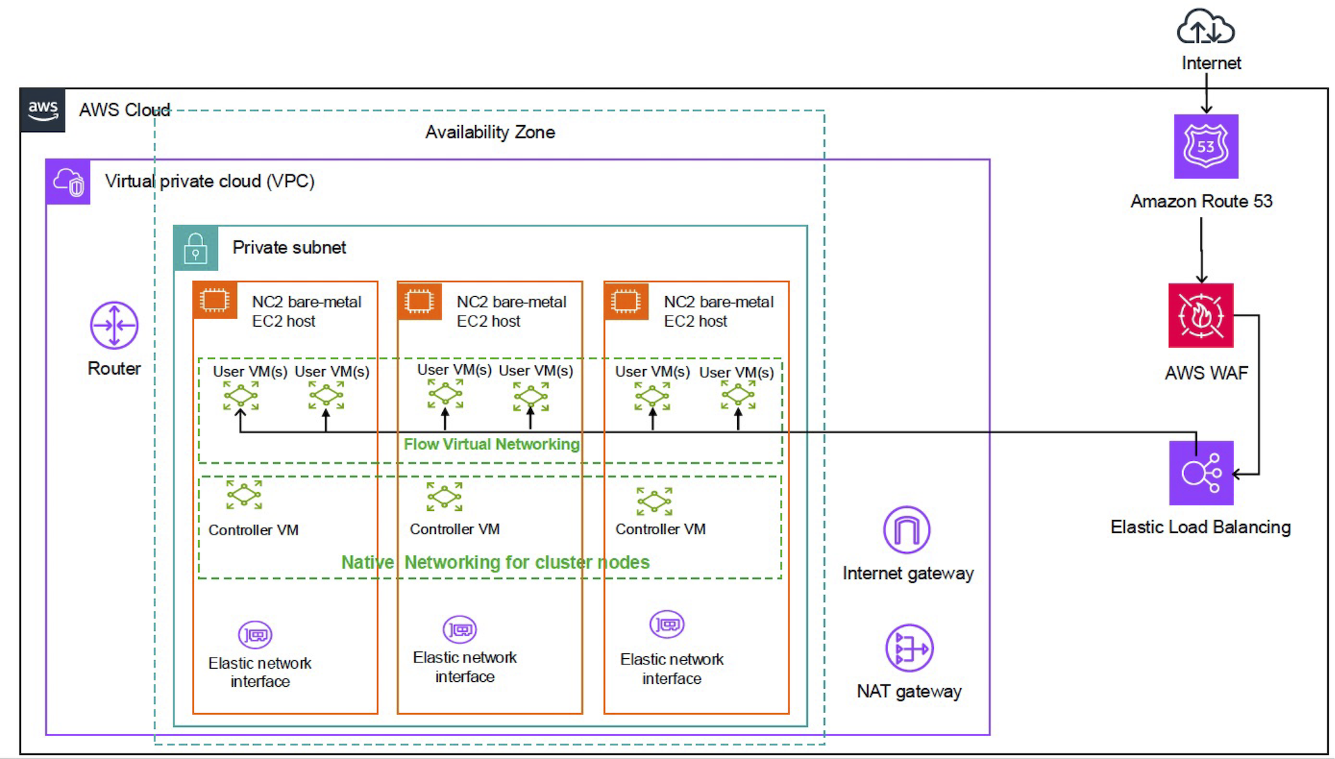 NC2-AWS のサービスを使用してインターネットからアクセス可能なウェブアプリケーション
