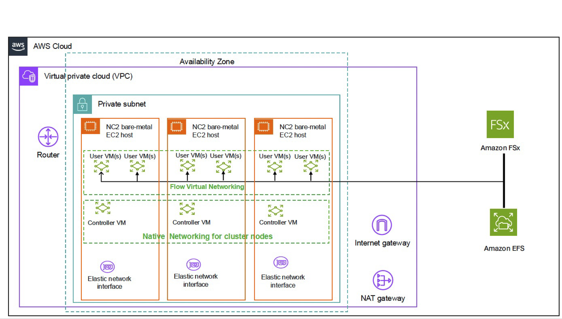 Amazon ファイルストレージサービスにアクセスする NC2 VM
