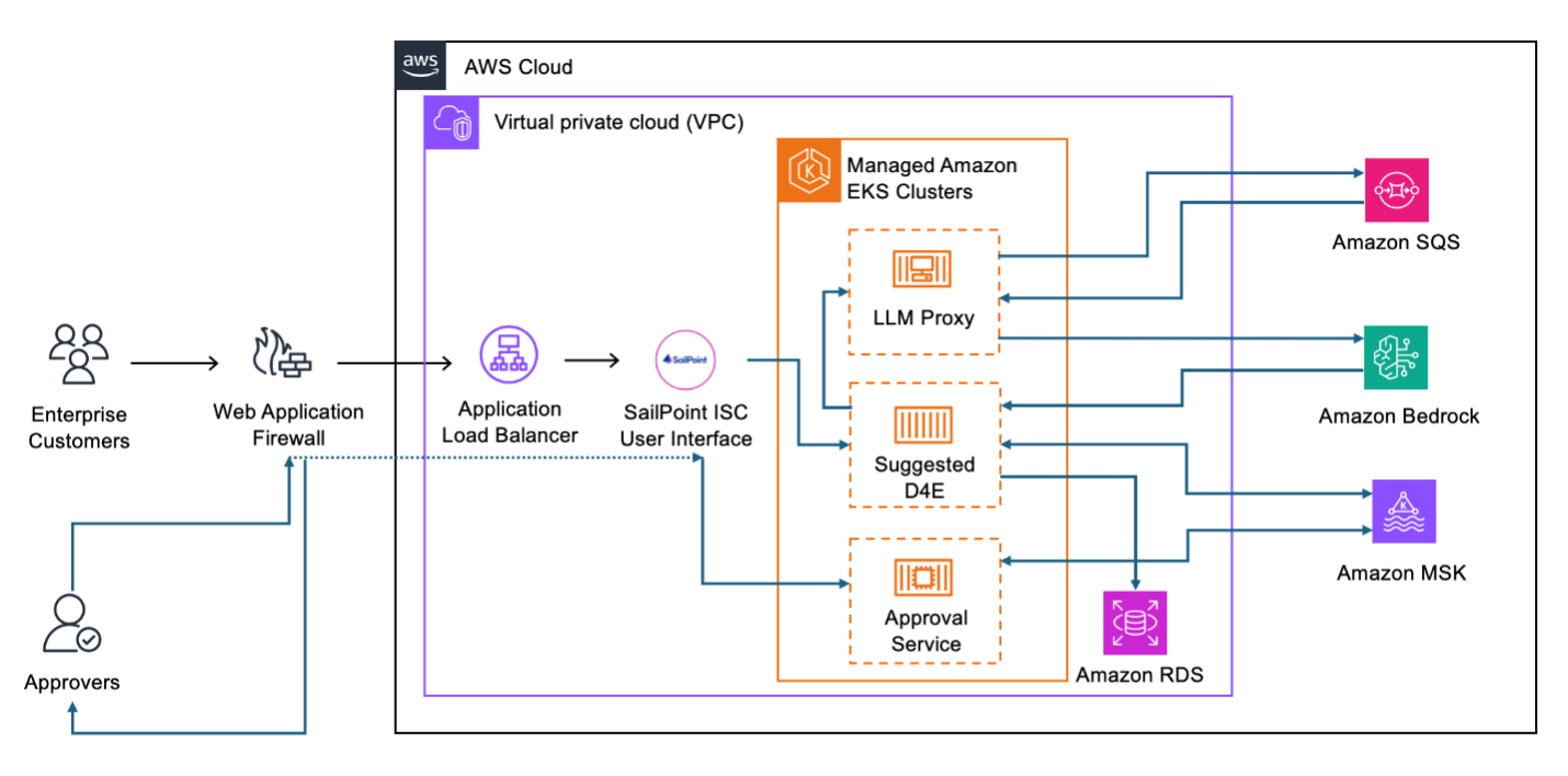 Figure 5. An AWS Architecture diagram of the solution showing the different AWS services and components involved
