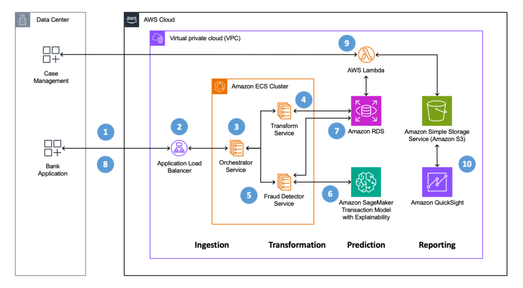 Wipro Intelligent Financial Fraud Detection AWS Architecture