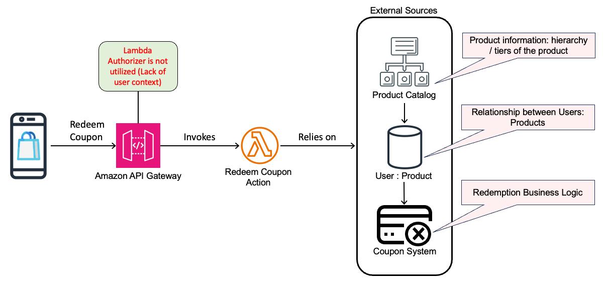 Figure 2: Performing coupon redemption without Okta FGA and AWS Lambda Authorizer