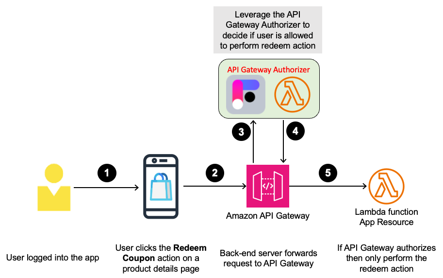 Figure 3: Perform Authorization Decision using Okta FGA and Amazon API Gateway Lambda Authorizer