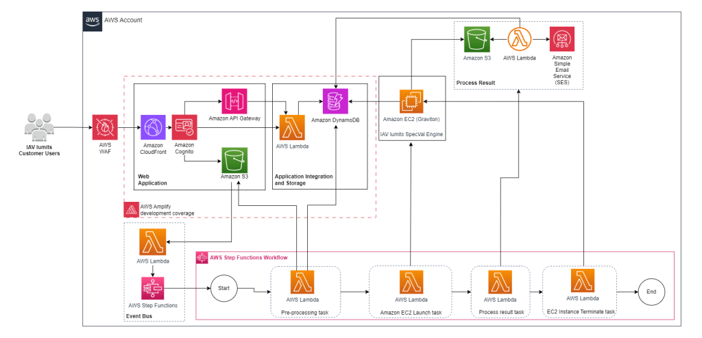 IAV lumits architecture, solution running on AWS.