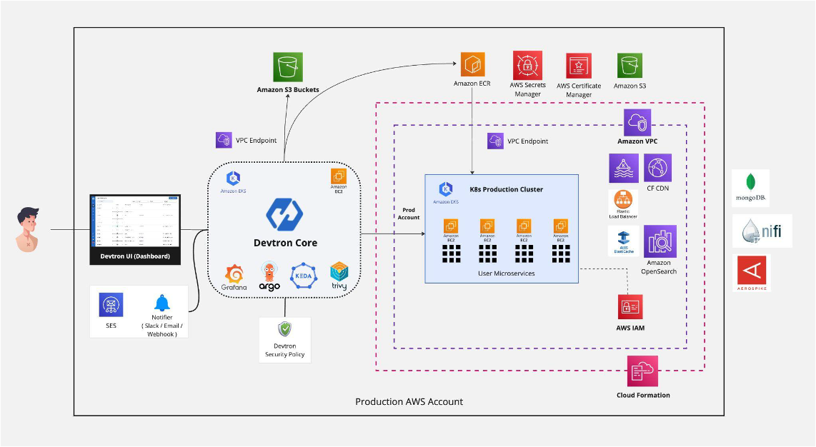Reference Architecture with Amazon EKS and Devtron