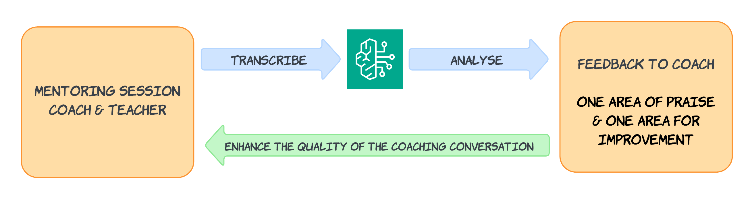Figure 1: Proof of Concept high-level overview. The diagram illustrates a process for improving coaching sessions. On the left, a box labeled 'Mentoring Session Coach & Teacher' leads to a central icon symbolizing AI analysis, with the words 'Transcribe' and 'Analyze' above arrows pointing from left to right. On the right, another box labeled 'Feedback to Coach: One Area of Praise & One Area for Improvement' receives input from the analysis. At the bottom, an arrow labeled 'Enhance the Quality of the Coaching Conversation' points back from the analysis icon to the initial mentoring session.