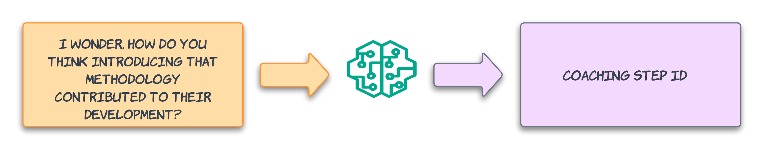 Figure 2: Assigning coaching steps to single sentences from a coaching transcript. The diagram shows a process starting with a box on the left containing the question, 'I wonder, how do you think introducing that methodology contributed to their development?' An arrow points to a central icon symbolizing AI analysis, followed by another arrow leading to a box on the right labeled 'Coaching Step ID.' This illustrates how a coaching transcript sentence is processed and assigned a relevant coaching step.