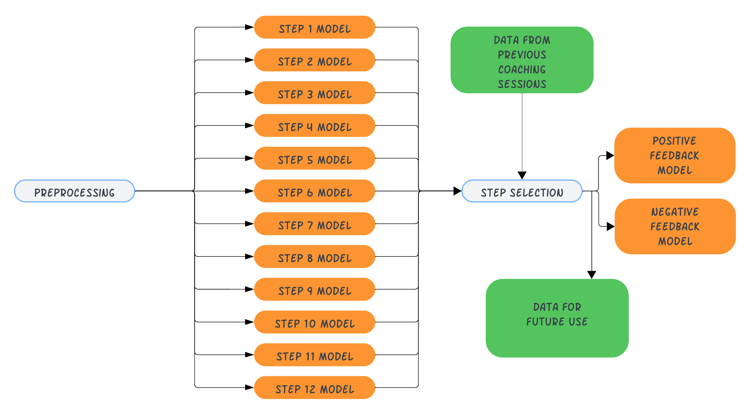 Figure 3: Proof of Concept parallel analysis system. The diagram shows a preprocessing stage leading to 12 parallel models (Step 1 Model through Step 12 Model) on the left. These models feed into a 'Step selection' process that also receives 'Data from previous coaching sessions' as input. The step selection process sends output to both a 'Positive feedback Model' and a 'Negative feedback Model.' The results are then stored as 'Data for future use' at the bottom right.