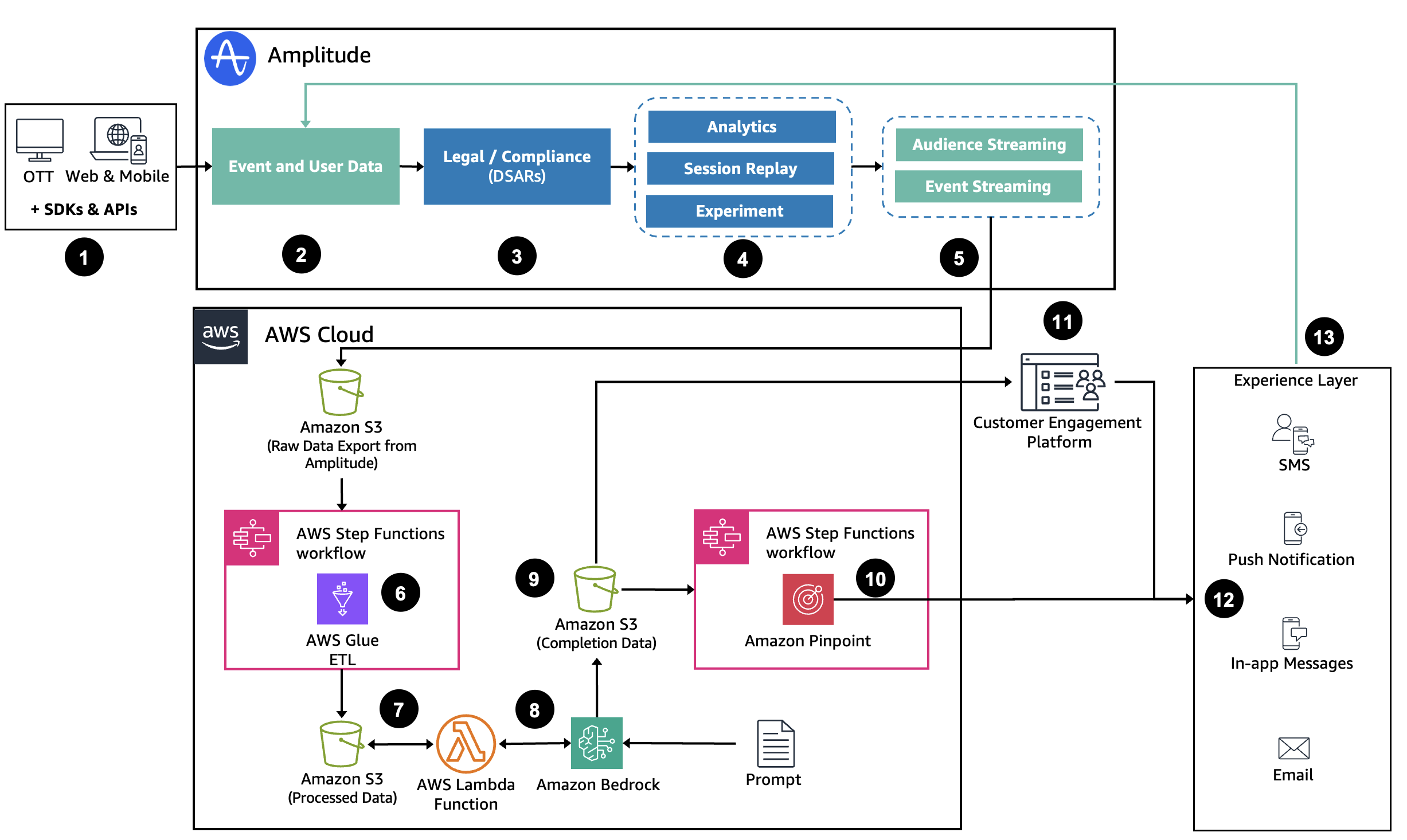 Amplitude-PAP-Guidance