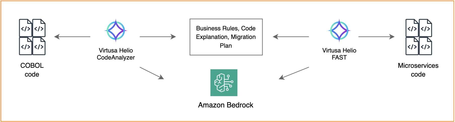 Low Code No Code (LCNC) platform diagram powered by Amazon Bedrock