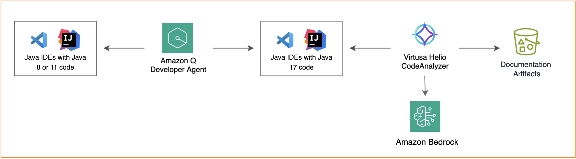 Code transformation architecture diagram