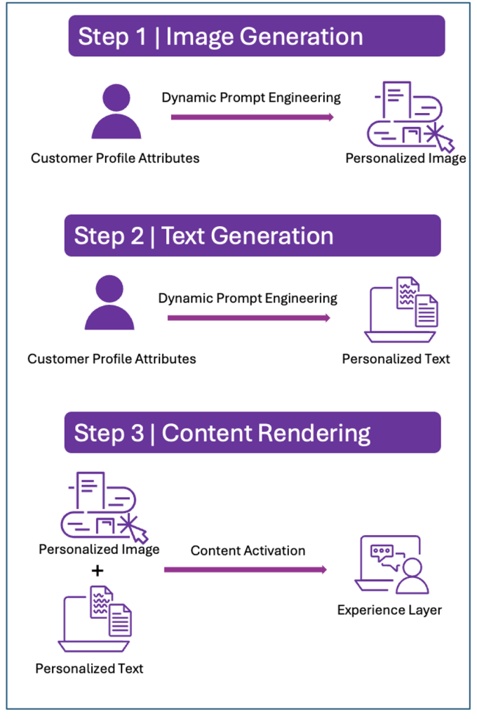 Personalized Content Creation Process