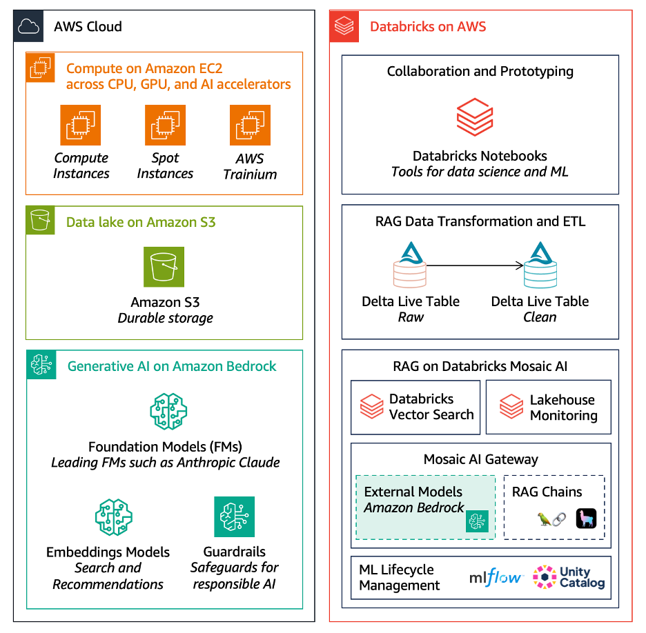 An overview of generative AI capabilities on Databricks and AWS