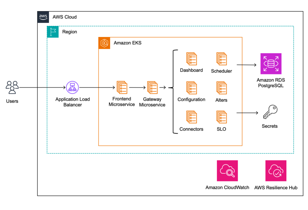 LTI Mindtree Infinity Watch Architecture Diagram
