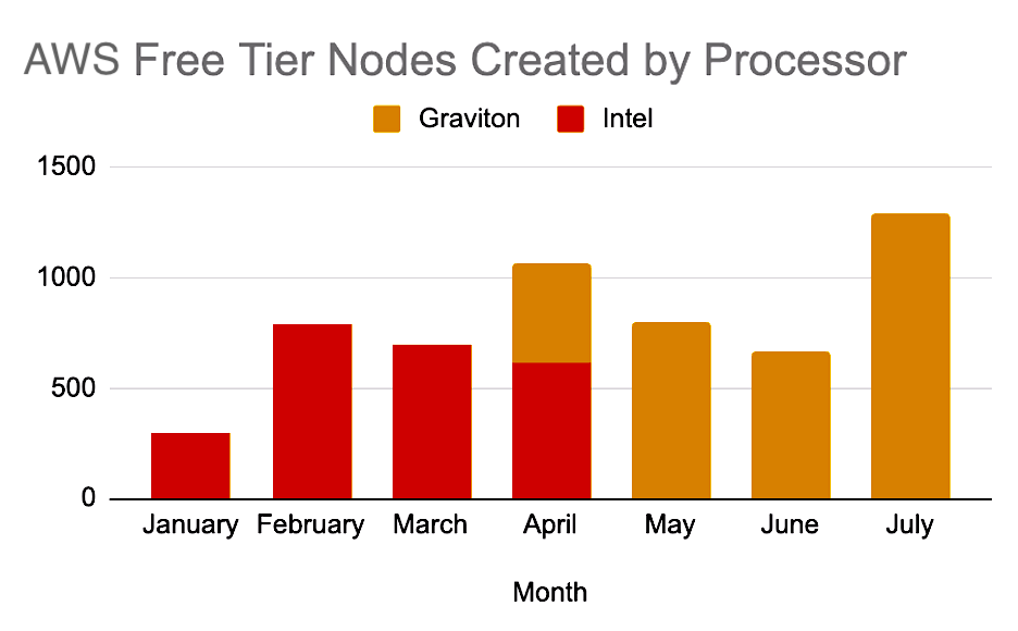 Graviton Subscription