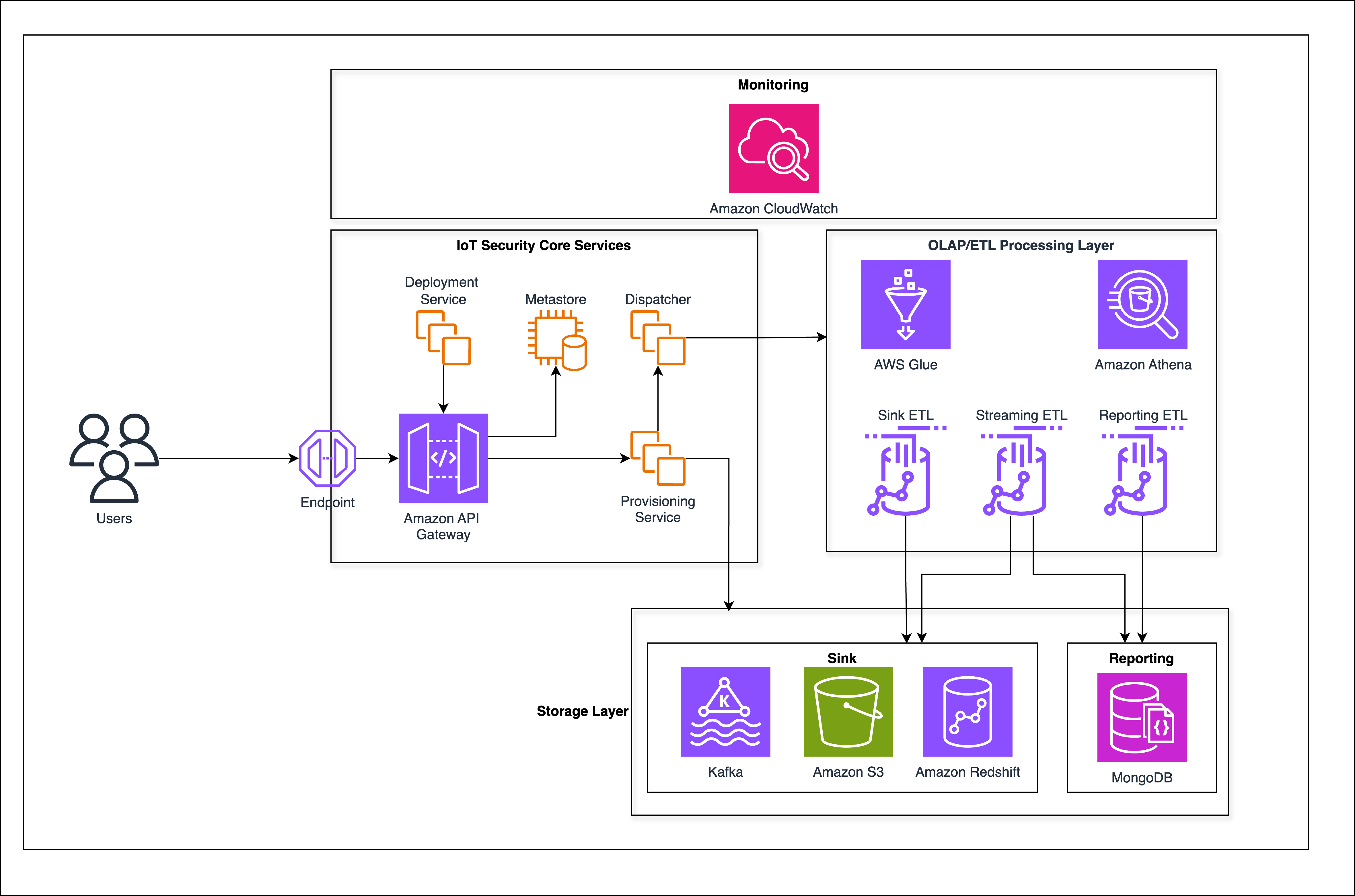 Yellowstone architecture powering OT Security