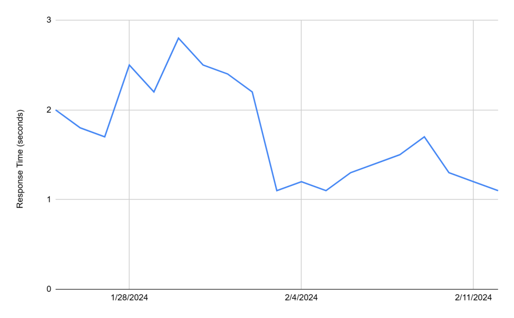 P95 API Response time improvements