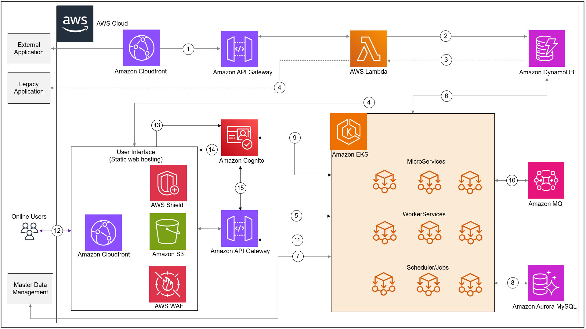 Solution architecture