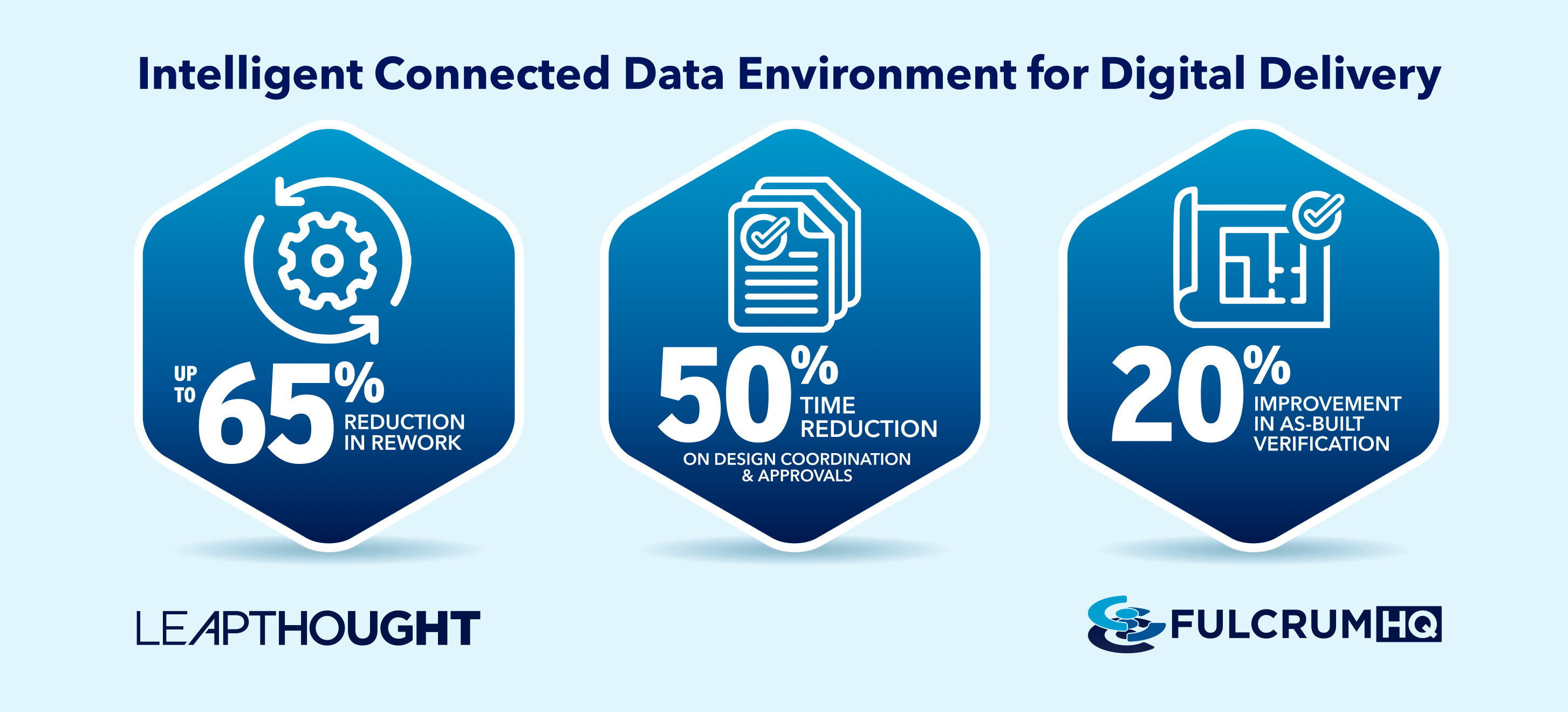 FULCRUMHQ's Intelligent Connected Data Environment for Digital Delivery achieves up to 65% reduction in rework, 50% time savings on design coordination and approvals, and a 20% improvement in as-built verification.