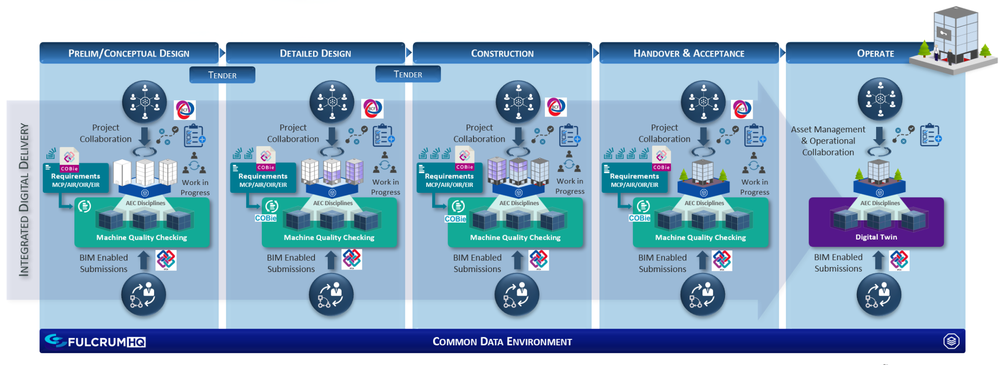 THe FULCRUMHQ Integrated Digital Delivery lifecycle optimizes every project phase - from design to operations - through a Common Data Environment, enabling seamless BIM-enabled submissions, automated quality checks, and advanced digital twin utilization for asset management.