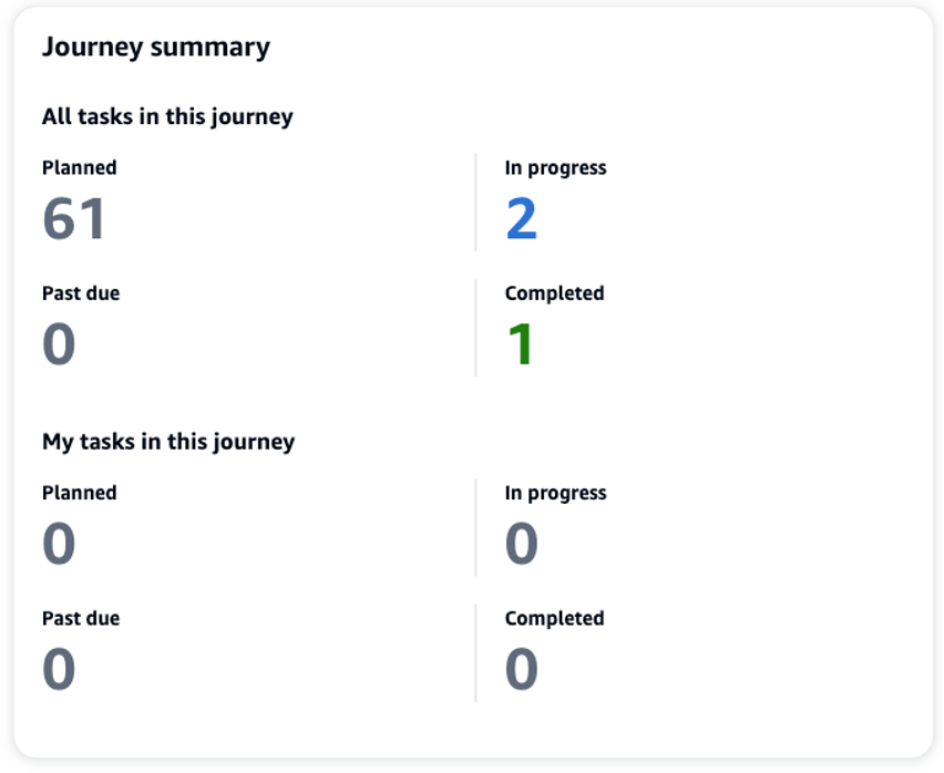 Figure 4 - Journey summary