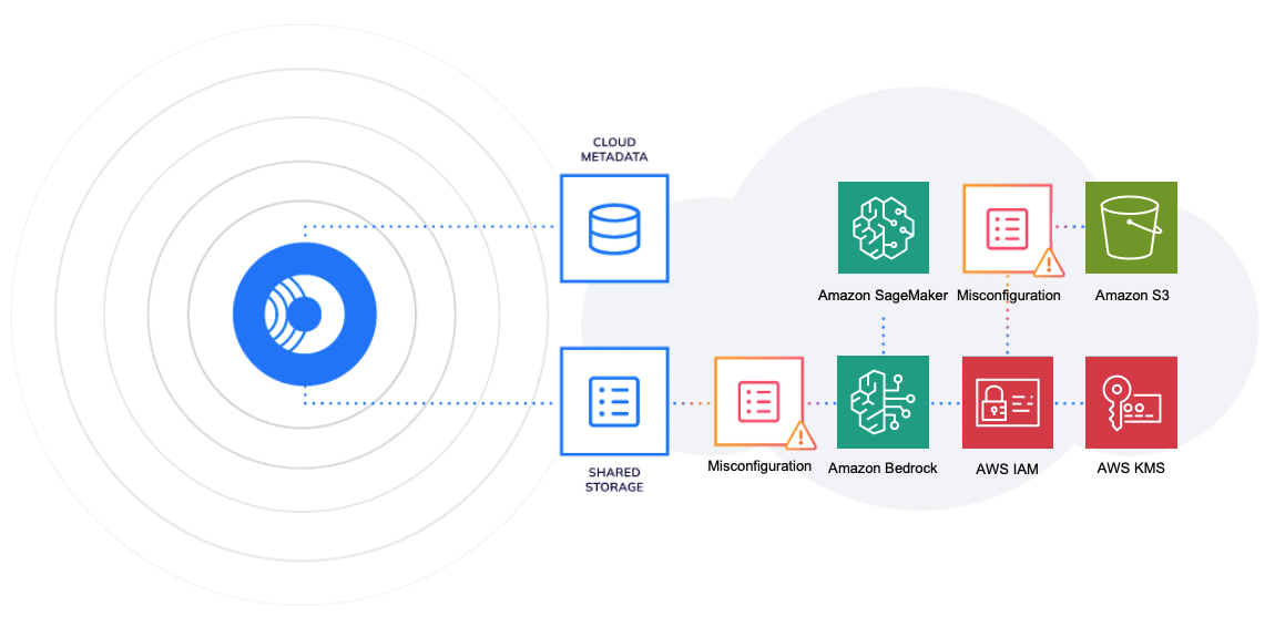 Figure 1: Orca uses AWS APIs and snapshot scanning to generate a comprehensive view